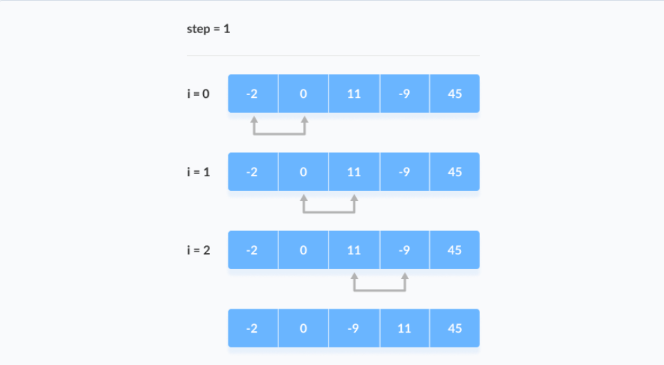 Continue the swapping and put the largest element among the unsorted list at the end